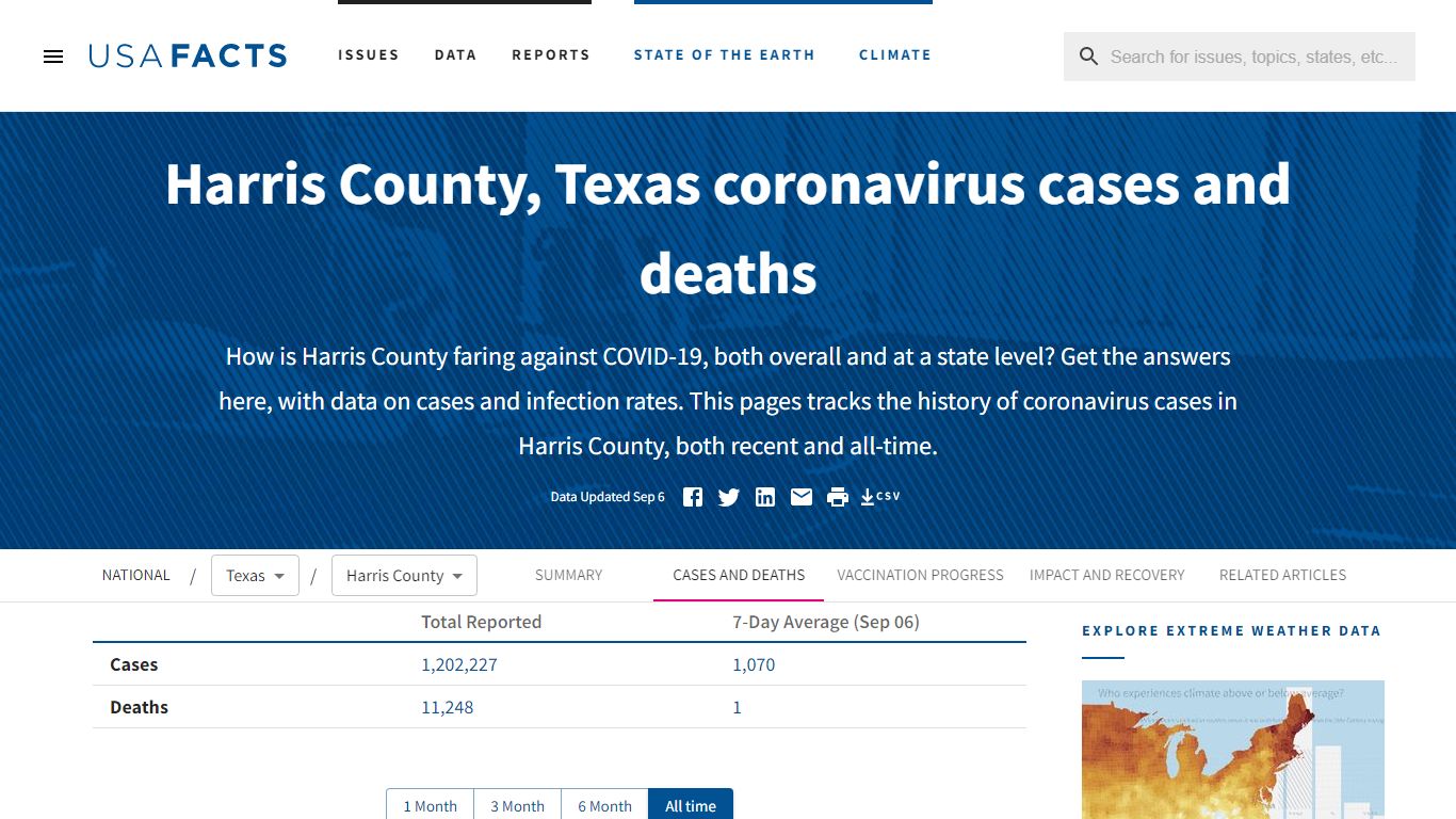 Harris County, Texas coronavirus cases and deaths | USAFacts